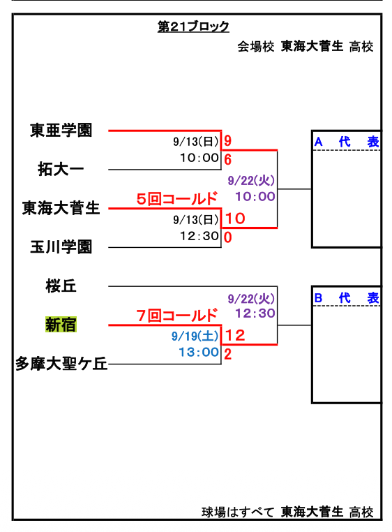秋季東京都高等学校野球大会 第21ブロック トーナメント表
