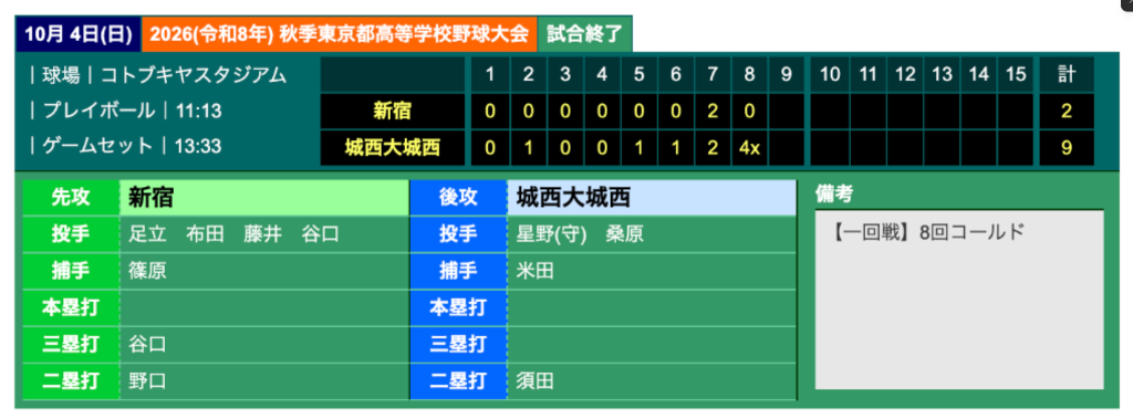 試合結果スコアボード 新宿2-9城西大城西